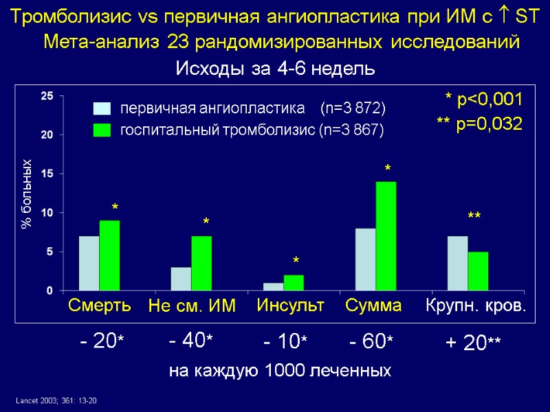 Тромболизис vs первичная ангиопластика при ИМ с  ST Мета-анализ 23 рандомизированных исследований на